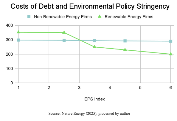 Cost of Debt and Environmental Policy