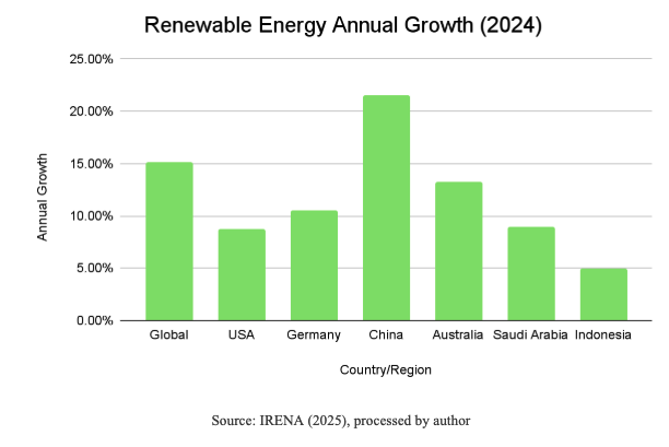 Renewable Energy Annual Growth